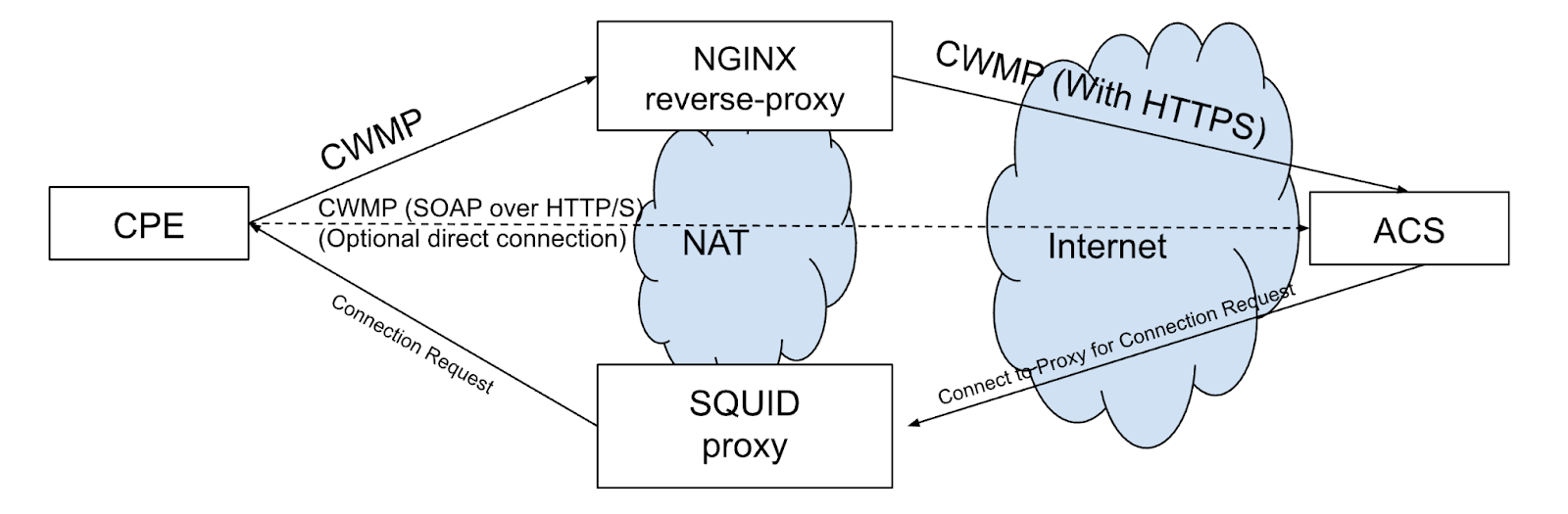 Squid configuration